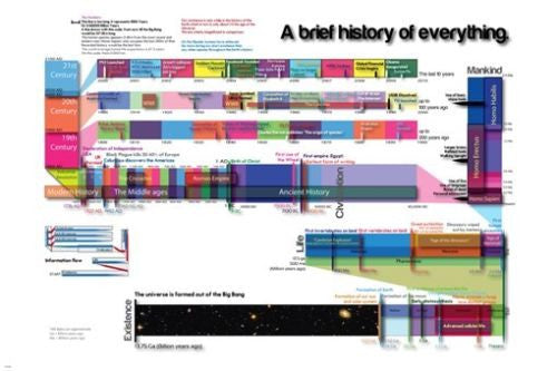 SHORT HISTORY OF EVERYTHING poster scientific educational comprehensive 24X36