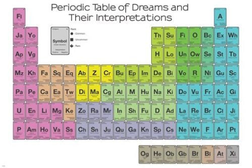 periodic TABLE OF DREAMS & THEIR INTERPRETATIONS poster 24X36 color coded