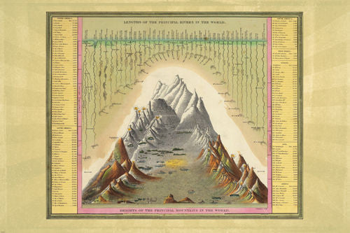1946 HEIGHT of principal MOUNTAINS LENGTH principal RIVERS in WORLD 24X36-PW0